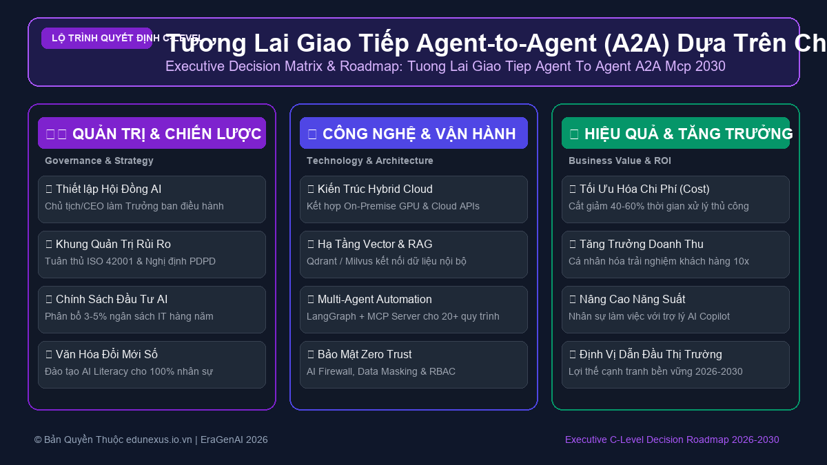 Tương Lai Giao Tiếp Agent-to-Agent (A2A) Dựa Trên Chuẩn MCP Đến Năm 2030