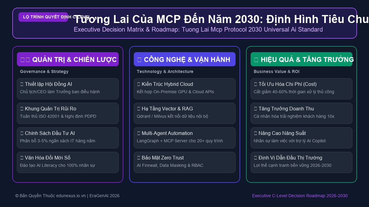Tương Lai Của MCP Đến Năm 2030: Định Hình Tiêu Chuẩn Universal Protocol Cho AI