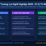 Tương Lai Nghề Nghiệp 2030: 10 Vị Trí Mới Trỗi Dậy & Kỹ Năng Sống Còn Của Người Lao Động Thời AI