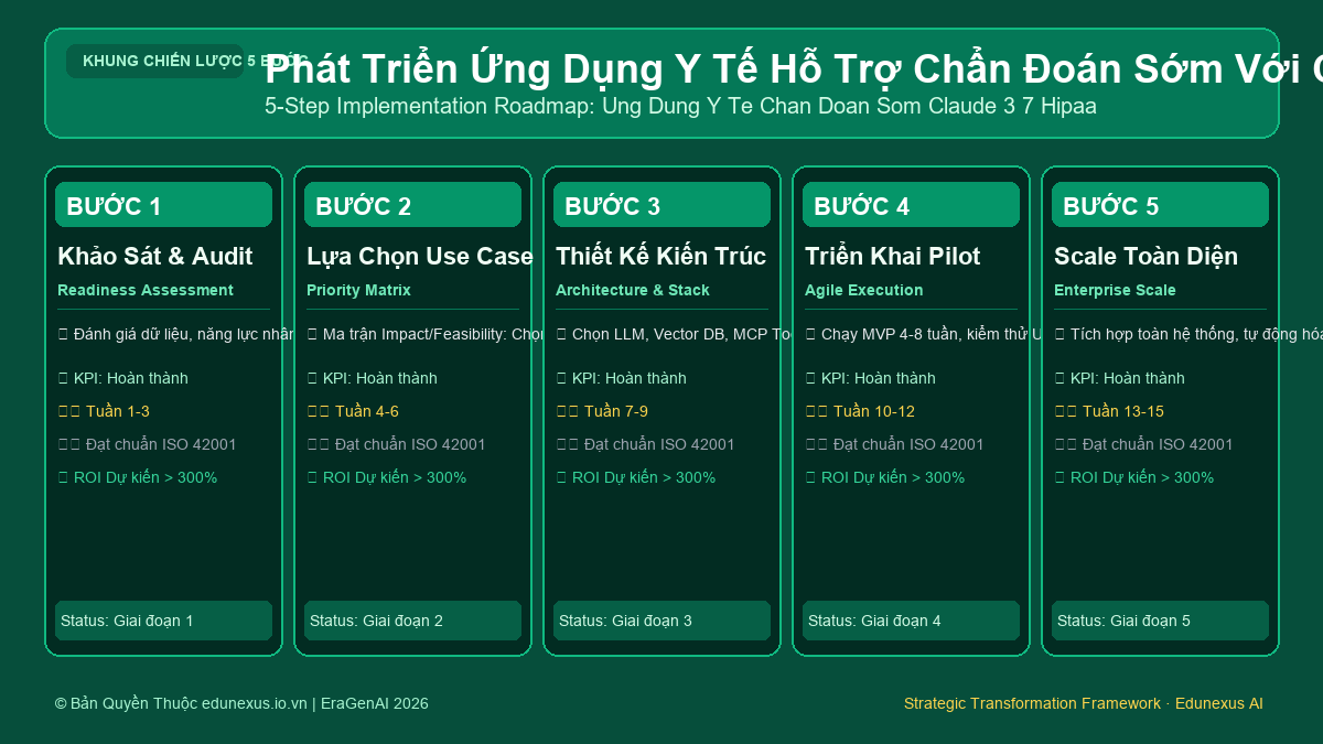 Phát Triển Ứng Dụng Y Tế Hỗ Trợ Chẩn Đoán Sớm Với Claude 3.7 Đạt Chuẩn HIPAA & ISO 27001