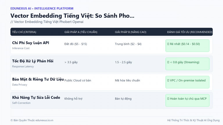Vector Embedding Tiếng Việt: So Sánh PhoBERT, ViBERT, OpenAI text-embedding-3 Cho NLP Ứng Dụng