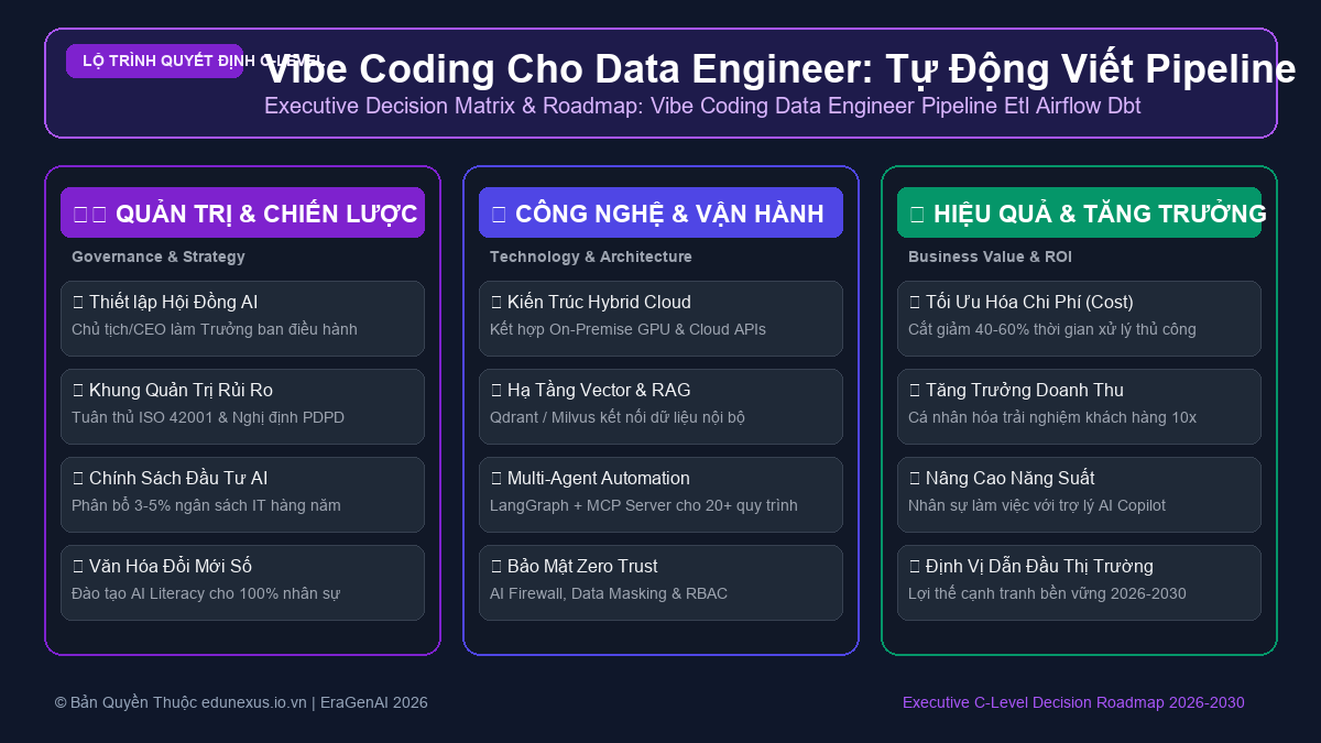 Vibe Coding Cho Data Engineer: Tự Động Viết Pipeline ETL Apache Airflow & dbt
