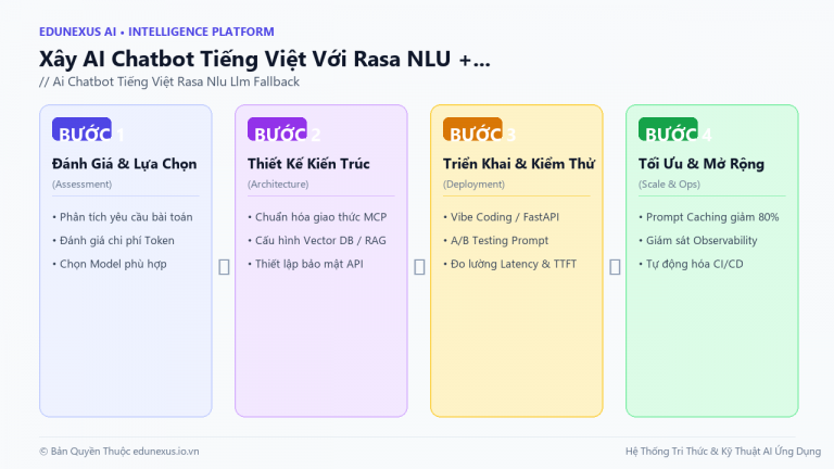 Xây AI Chatbot Tiếng Việt Với Rasa NLU + LLM Fallback: Giải Pháp Hỗn Hợp Cho Doanh Nghiệp