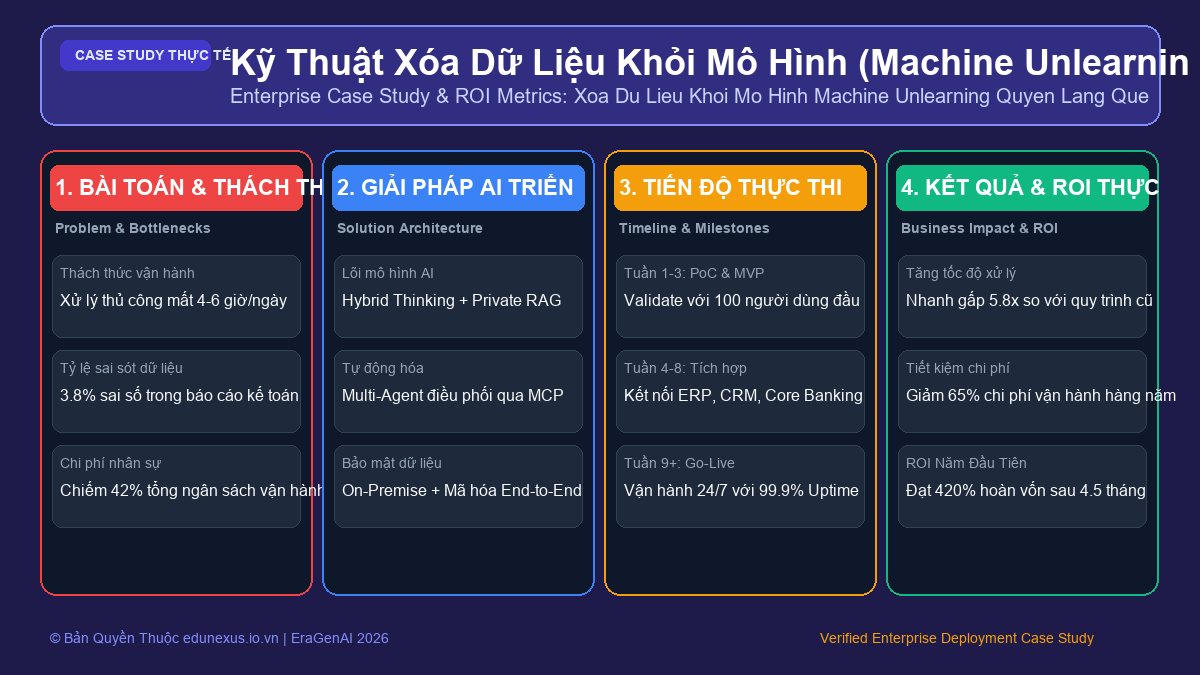 Kỹ Thuật Xóa Dữ Liệu Khỏi Mô Hình (Machine Unlearning) Nhằm Đáp Ứng Quyền Được Lãng Quên