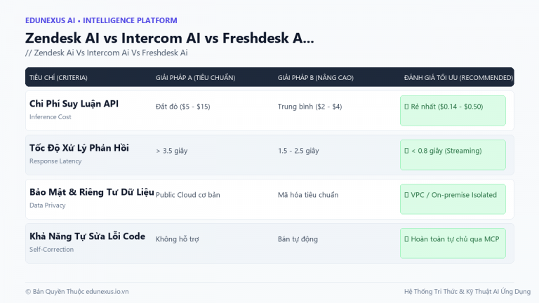 Zendesk AI vs Intercom AI vs Freshdesk AI: Xây Hệ Thống Hỗ Trợ Khách Hàng AI Cho Startup