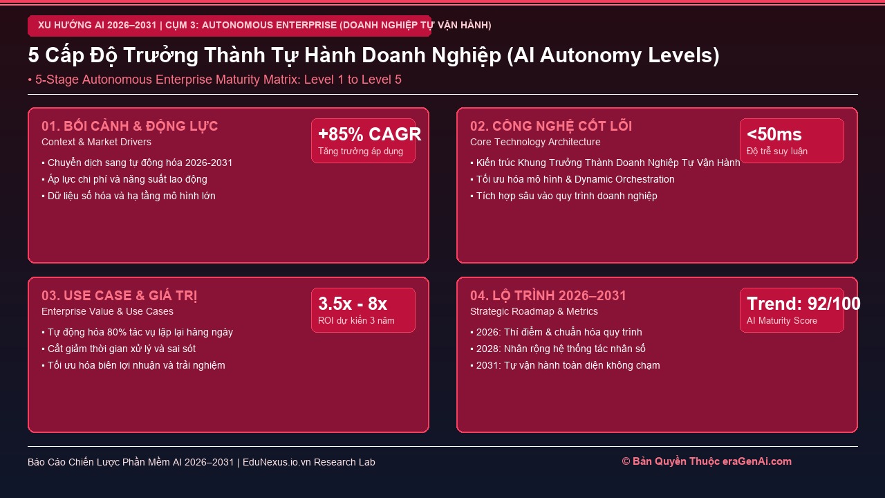 Khung Trưởng Thành 5 Cấp Độ Của Doanh Nghiệp Tự Vận Hành (AI Autonomy Maturity Framework)