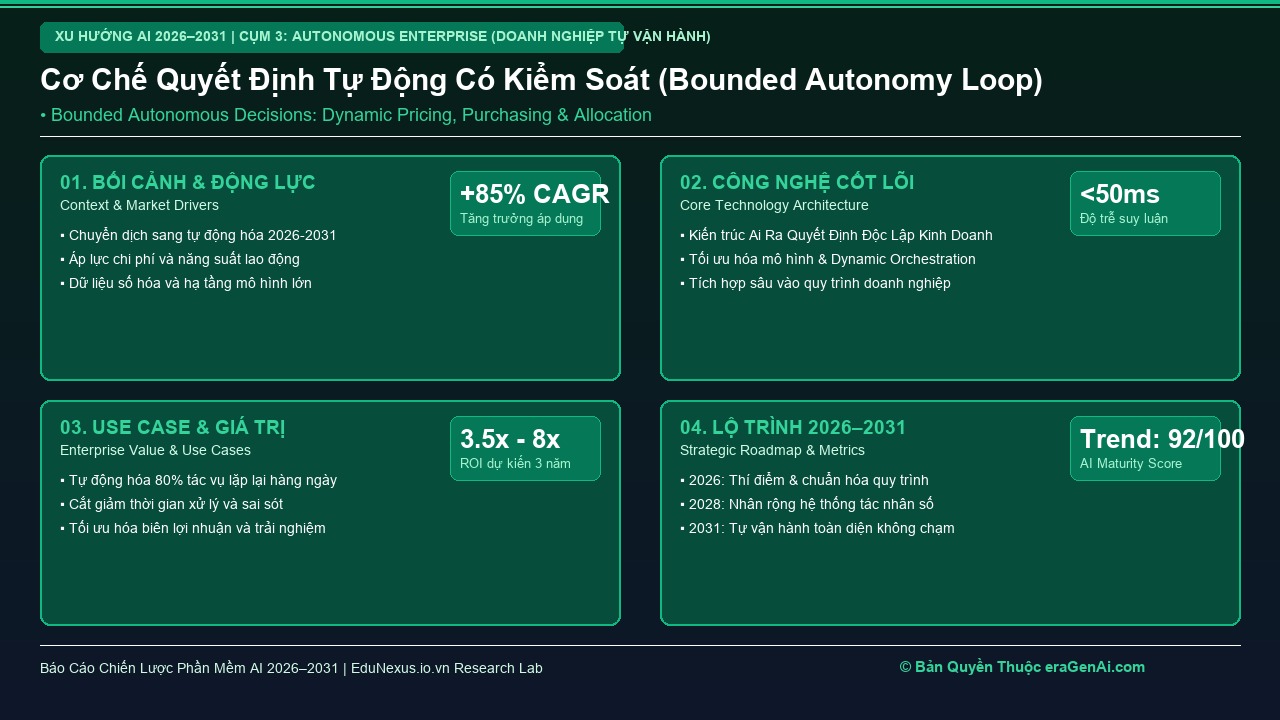 Hệ Thống Ra Quyết Định Độc Lập Có Kiểm Soát: AI Tự Định Giá, Tự Đặt Hàng, Tự Điều Phối