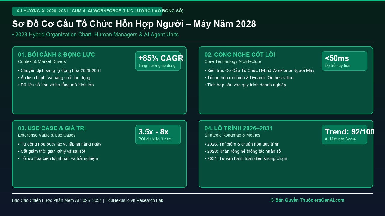 Cơ Cấu Tổ Chức Hỗn Hợp Người – Máy (Hybrid Workforce): Tái Định Nghĩa Sơ Đồ Tổ Chức 2028